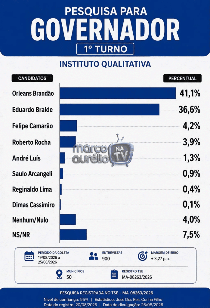 Orleans Brandão e Eduardo Braide em pesquisa para o Governo do Maranhão